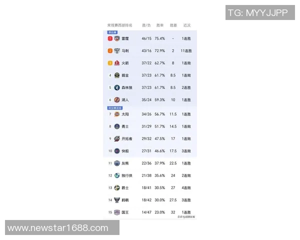 NBA最新排名出炉！火箭稳坐第三，西部第二11连胜，湖人退无可退